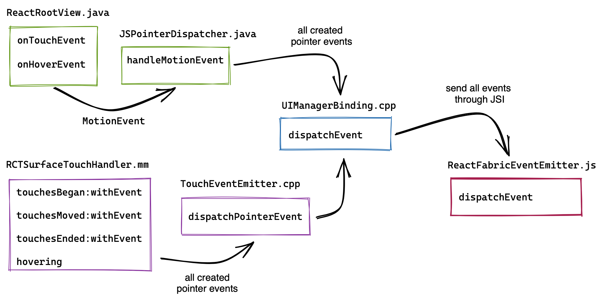 Diagram of code flow for interpreting Android and iOS UI input events into Pointer Events. On Android, input handlers &quot;onTouchEvent&quot; and &quot;onHoverEvent&quot; fire &quot;MotionEvents&quot; that are interpreted into Pointer Events and through JSI are dispatched to the React renderer. iOS takes a similar path with input handlers &quot;touchesBegan&quot;, &quot;touchesMoved&quot;, &quot;touchesEnded&quot;, and &quot;hovering&quot; interpreting &quot;UITouch&quot; and &quot;UIEvent&quot; into Pointer Events.