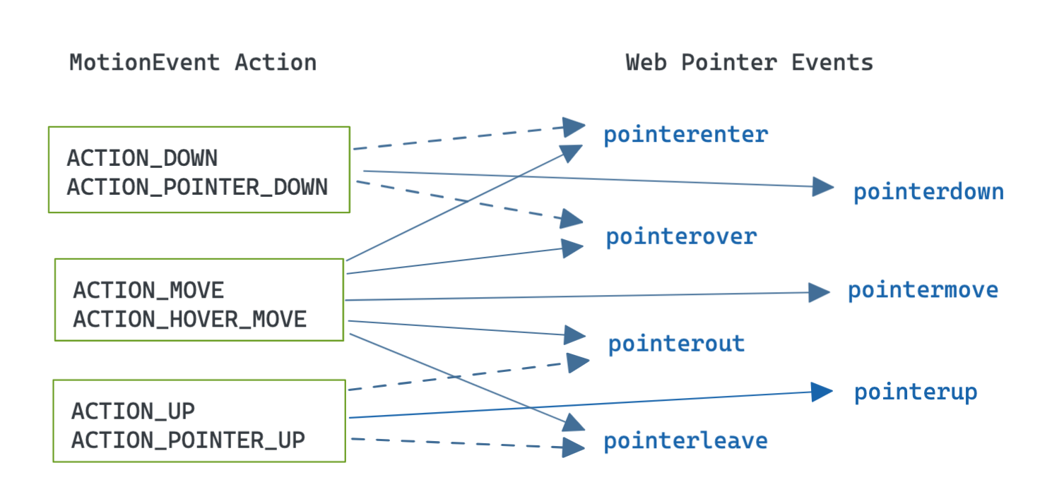 A diagram illustrating the relationship of types of Android MotionEvents into Pointer Events fired. Some pointer events are conditionally fired if pointing device does not support hover. &quot;ACTION_DOWN&quot; and &quot;ACTION_POINTER_DOWN&quot; fire pointerdown and conditionally fire pointerenter, pointerover. &quot;ACTION_MOVE&quot; and &quot;ACTION_HOVER_MOVE&quot; fire pointerover, pointermove, pointerout, pointerup. &quot;ACTION_UP&quot; and &quot;ACTION_POINTER_UP&quot; fire pointerup and conditionally fire pointerout, pointerleave.