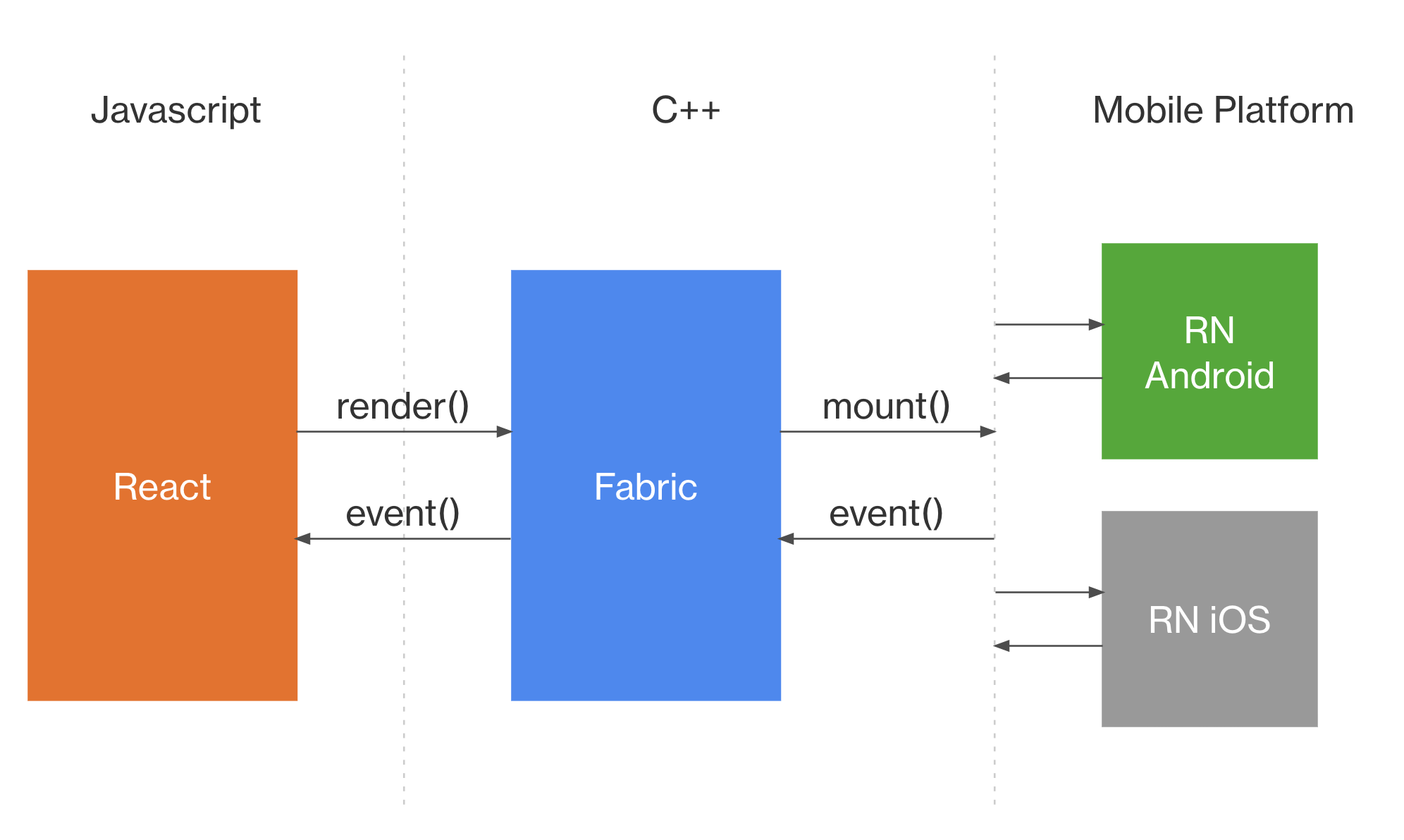 Cross Platform Implementation · React Native